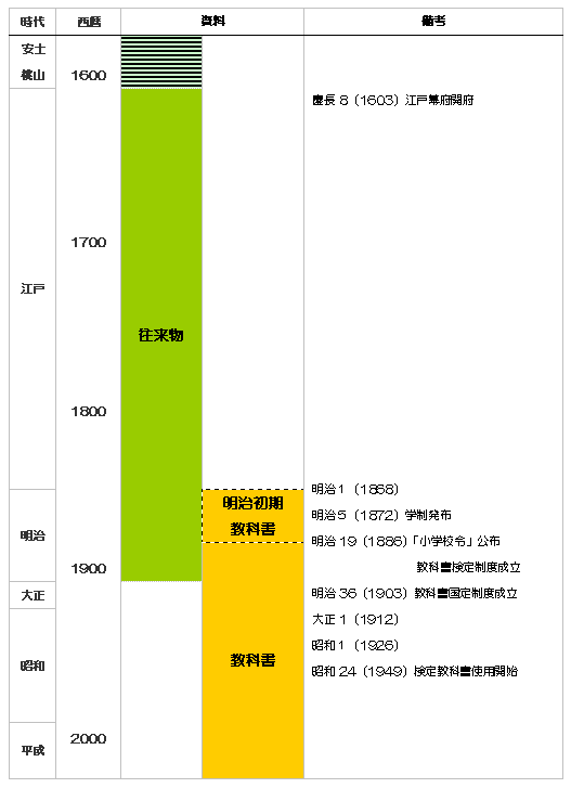 年表で見る往来物・教科書 | 東京学芸大学教育コンテンツアーカイブ